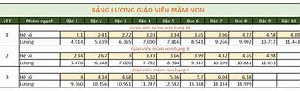 Bảng Lương Giáo Viên Mầm Non Từ 1/7/2024