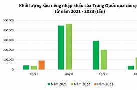 Kim Ngạch Xuất Khẩu Sầu Riêng Của Việt Nam