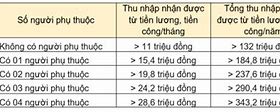 Miễn Thuế Thu Nhập Cá Nhân Từ Tiền Lương Tiền Công Chứng Sang Tên